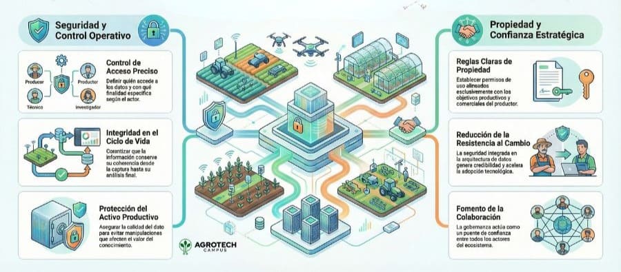 Seguridad, privacidad y control del dato agrícola